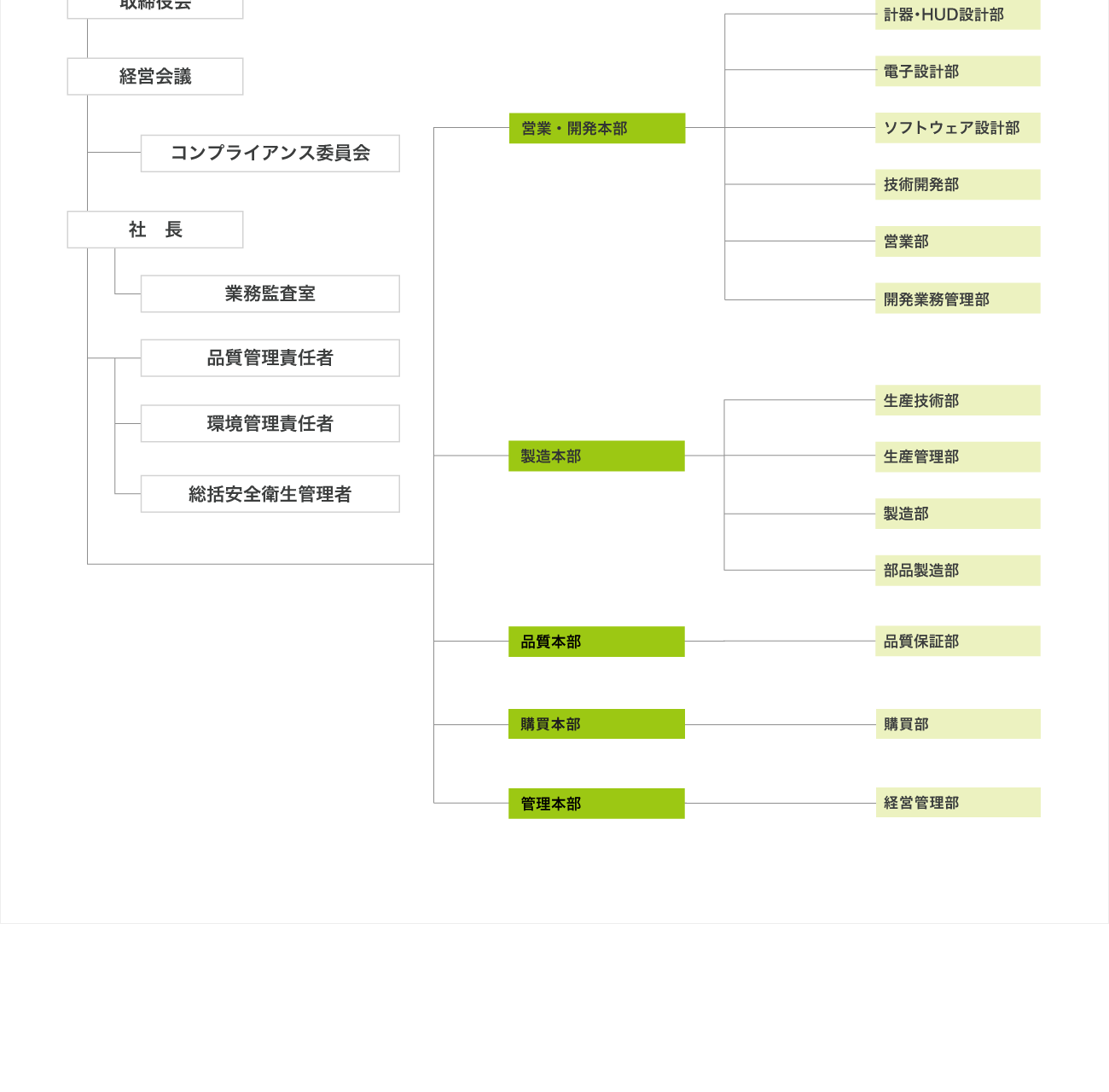【株主総会】 - 【取締役会】 - 【経営会議】 - 【コンプライアンス委員会】 - 【社長】 - 【品質管理責任者・環境管理責任者・総括安全衛生管理者】【営業・開発本部：計器設計部、HUD設計部、電子設計部、ソフトウェア設計部、技術開発部、営業部、VA推進室】【製造本部：生産技術部、生産管理部、製造部、部品製造部、凹面鏡製造部】【品質本部：品質保証部】【購買本部：購買部】【管理本部：経営管理部】