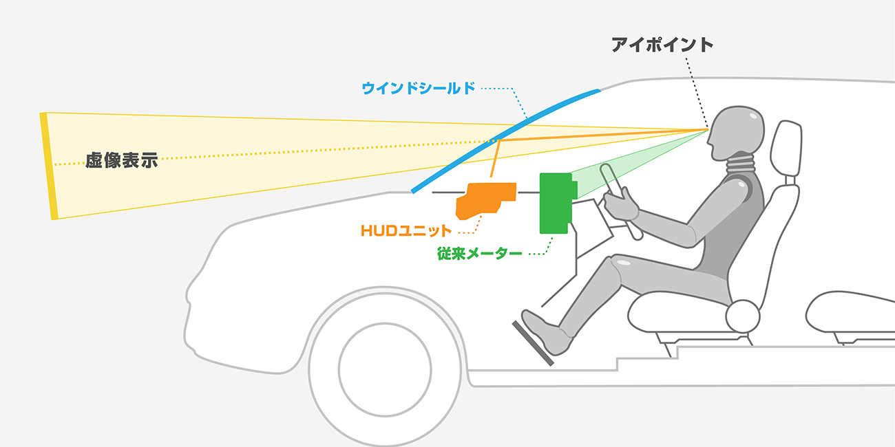 イラスト：アイポイント、コンバイナ、HUDユニット、従来メーター、虚像表示