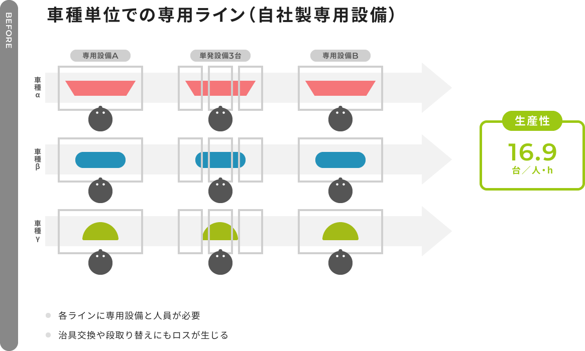 【BEFORE】車種単位での専用ライン（自社製専用設備）【専用設備A】【単発設備3台】【専用設備B】 車種α 車種β 車種γ ・各ラインに専用設備と人員が必要 ・治具交換や段取り替えにもロスが生じる 生産性：16.9台／人・h