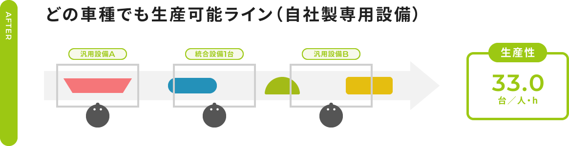 【AFTER】どの車種でも生産可能ライン（自社製専用設備）汎用設備A 統合設備1台 汎用設備B 生産性：33.0台／人・h 【50%UP】