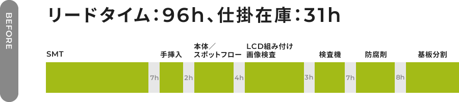 【BEFORE】リードタイム：96h、仕掛在庫：31h ≪SMT - 7h - 手侵入 - 2h - 本体/スポットフロー - 4h - LCD組み付け画像検査 - 3h - 検査機 - 7h - 防腐剤 - 8h - 基板分割≫