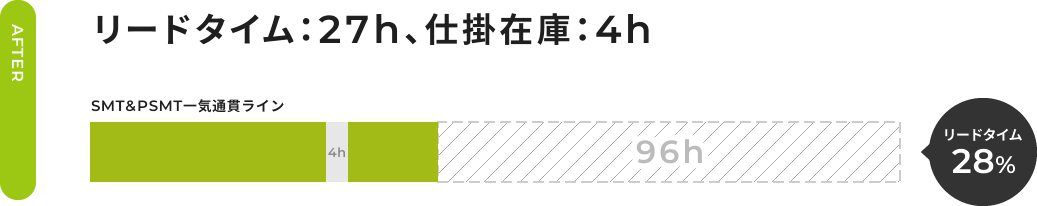 【AFTER】リードタイム：27h、仕掛在庫：4h ≪SMT&PSMT一気通貫ライン - 4h≫ リードタイム28%